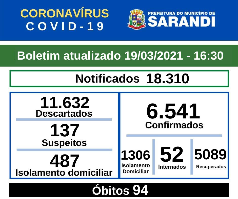 BOLETIM OFICIAL CORONAVÍRUS (19/03/2021) - 16h30